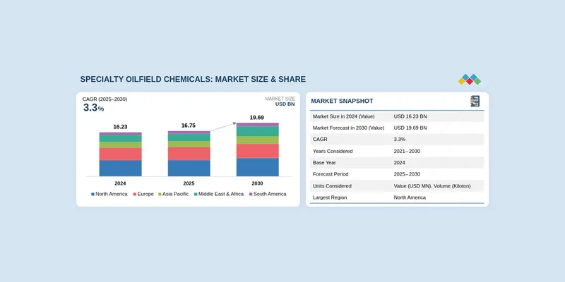 Specialty Oilfield Chemicals Market Projected to Reach $19.69 Billion by 2030